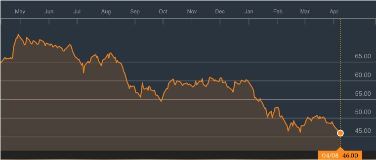 HSBC Holdings 1-Year Chart; Source: Bloomberg