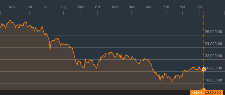 Hang Seng Index 1-Year Chart; Source: Bloomberg (as at 11 April 2016)