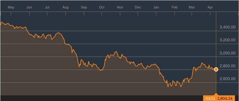 Straits Times Index 1-Year Chart; Source: Bloomberg (as at 11 April 2016)