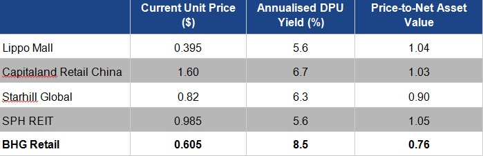 Source: Reitdata; as of 24 October 2016 Annualised DPU Yield = Current Unit Price divided by latest 4 quarters distribution