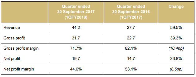 Growth In Earnings On Listed Property Growth In Earnings On Listed Property