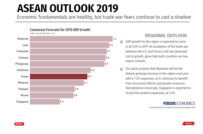 ASEAN outlook