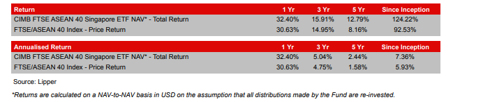 Source: CIMB – Principal Asset Management, Lipper (31 January 2018)