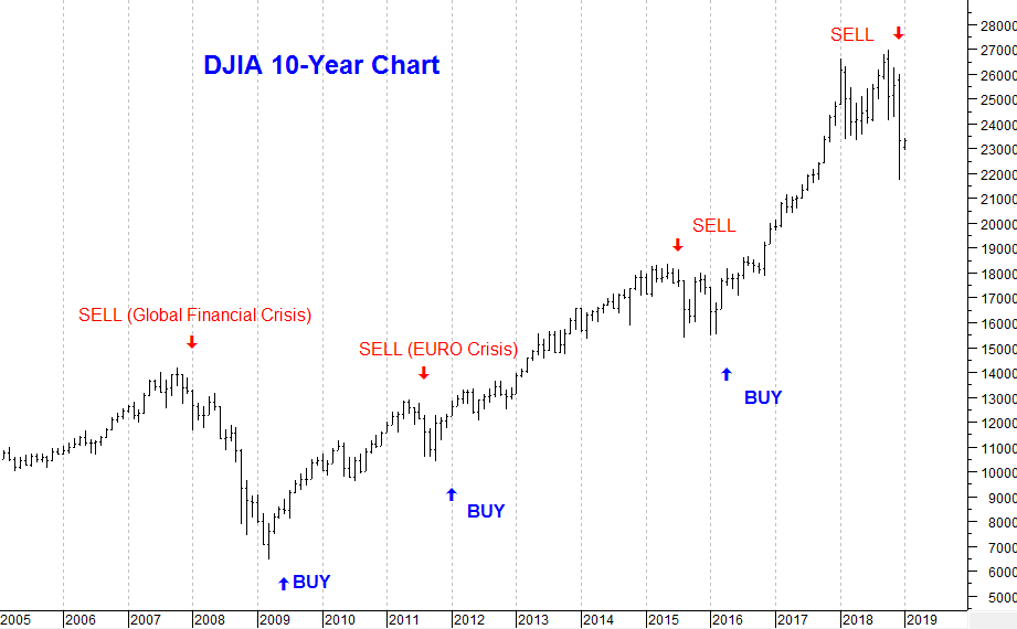 Dow 10-year