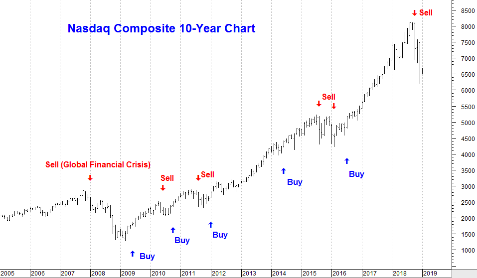 nasdaq 10-year